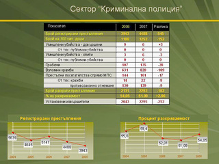 ОД на МВР получи положителна оценка за дейността си през 2008 г. 