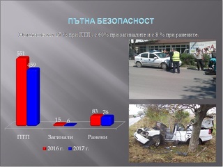 459 катастрофи с шест жертви и 76 ранени през 2017 г. в област Видин. 19674 са нарушенията, установени от пътните полицаи при проверки в региона
