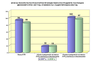 Информация за работата на ОДП-Видин и ОДПБЗН–Видин през 2007 година