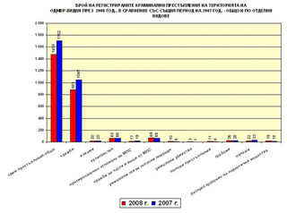 Отчет-анализ на ОДМВР-Видин за 2008 год.