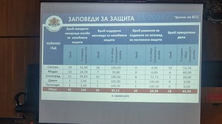 Служители на ОДМВР – Смолян участваха в семинар по темата за домашното насилие