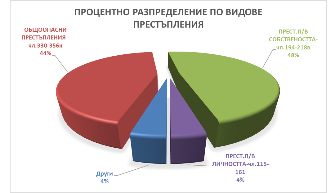 1 Видове престъпления!